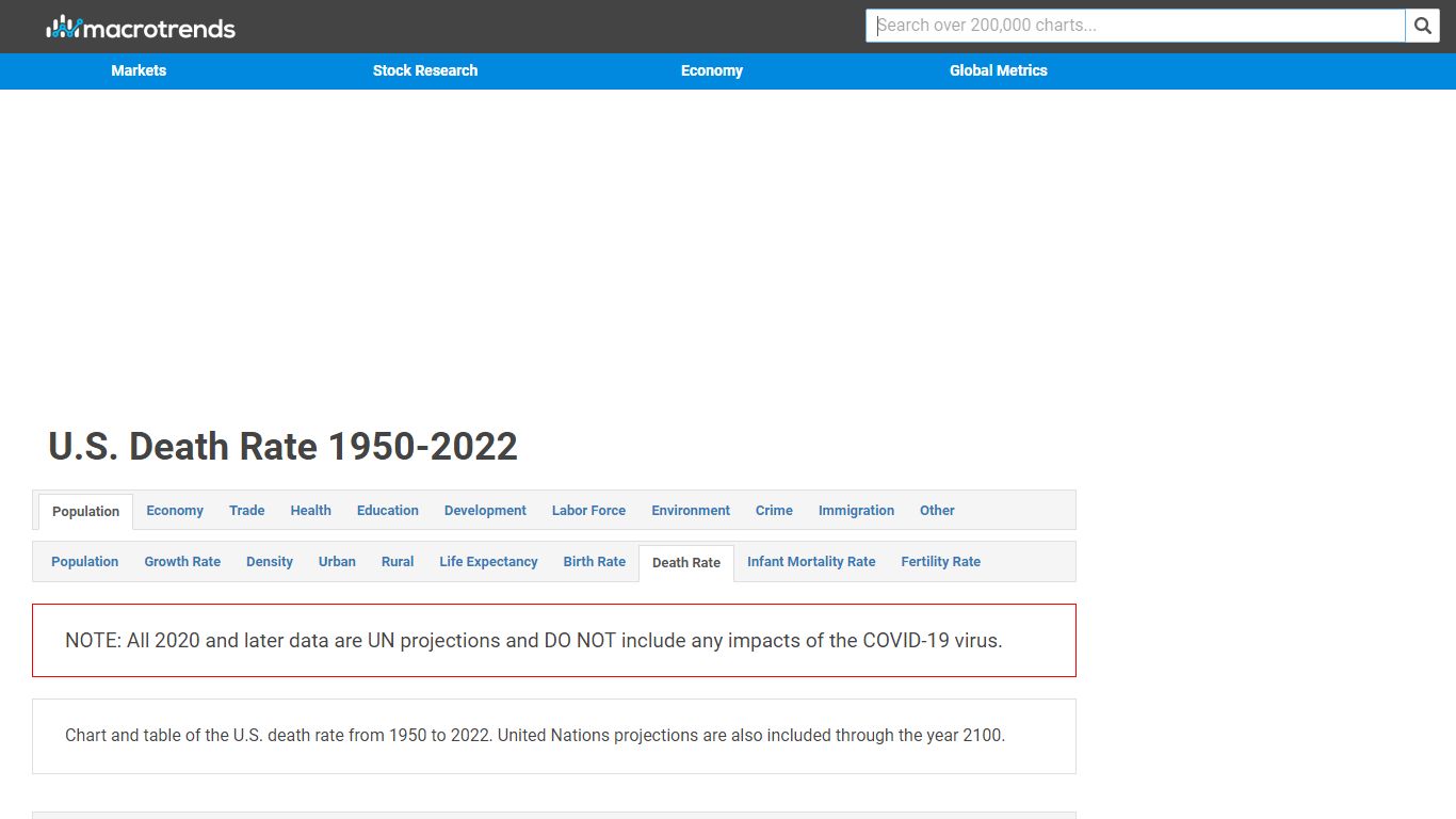 U.S. Death Rate 1950-2022 | MacroTrends